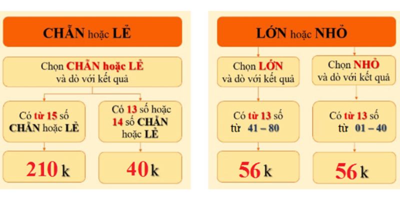 Cách chơi xổ số Keno chẵn lẻ được nhiều người lựa chọn